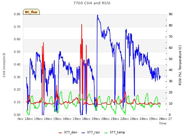 plot of 7700 CH4 and RSSI