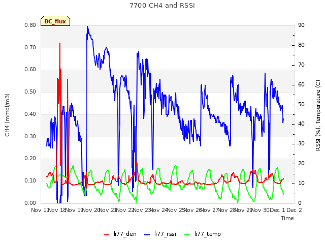 plot of 7700 CH4 and RSSI