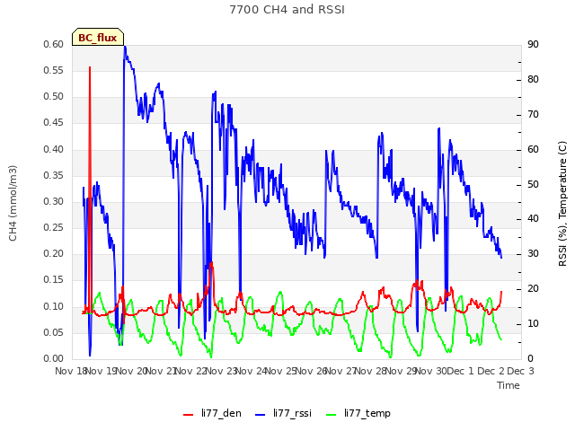 plot of 7700 CH4 and RSSI