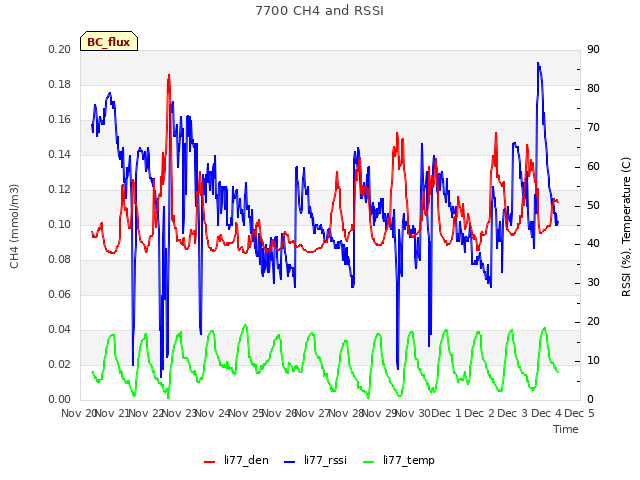 plot of 7700 CH4 and RSSI