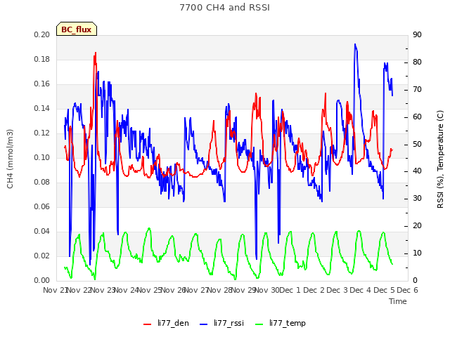 plot of 7700 CH4 and RSSI