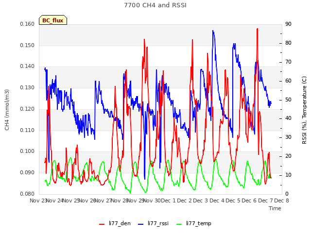 plot of 7700 CH4 and RSSI