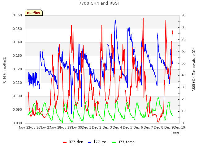 plot of 7700 CH4 and RSSI