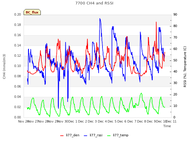 plot of 7700 CH4 and RSSI