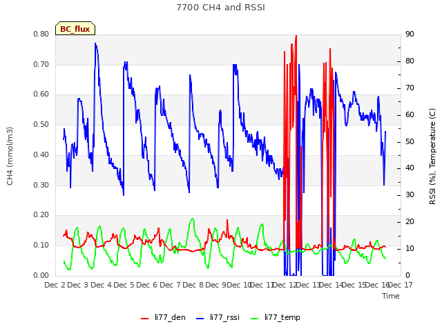 plot of 7700 CH4 and RSSI