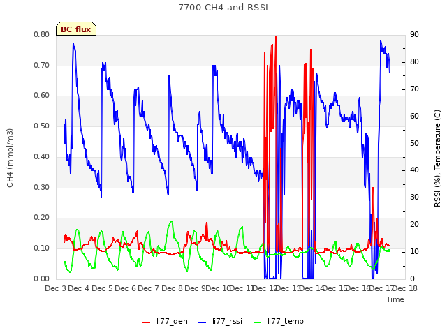 plot of 7700 CH4 and RSSI