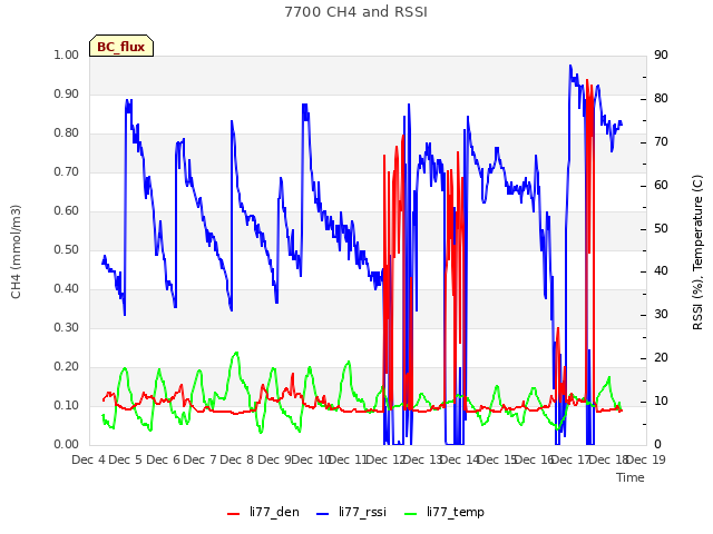 plot of 7700 CH4 and RSSI