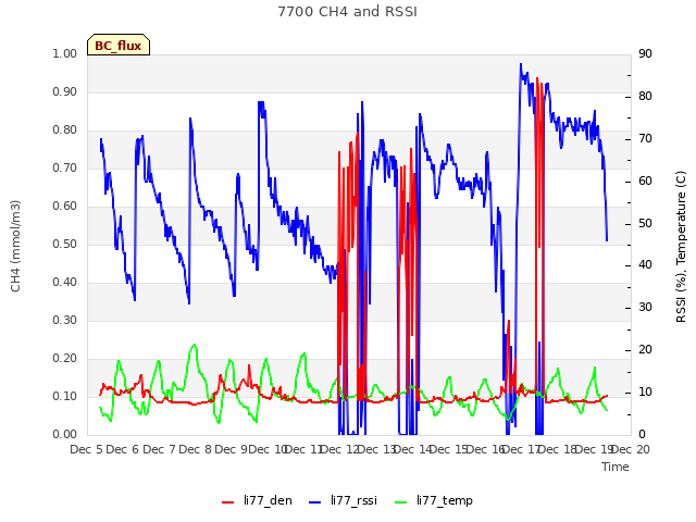 plot of 7700 CH4 and RSSI