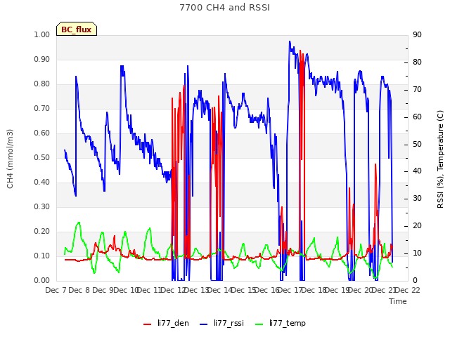 plot of 7700 CH4 and RSSI