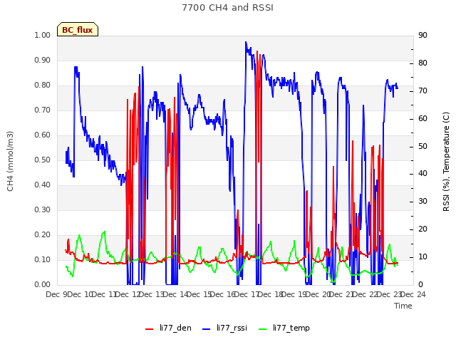 plot of 7700 CH4 and RSSI