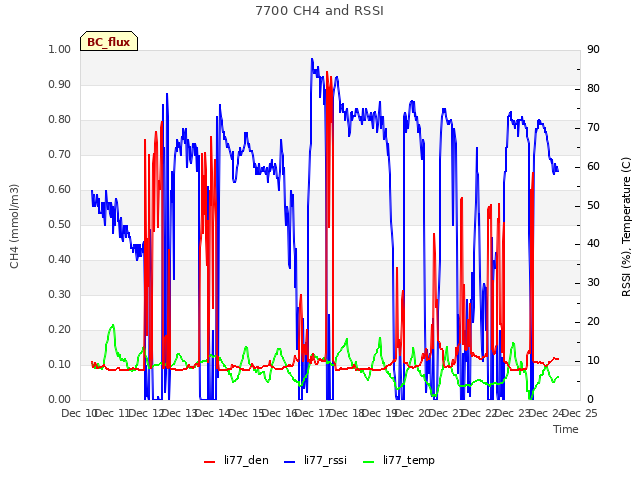 plot of 7700 CH4 and RSSI