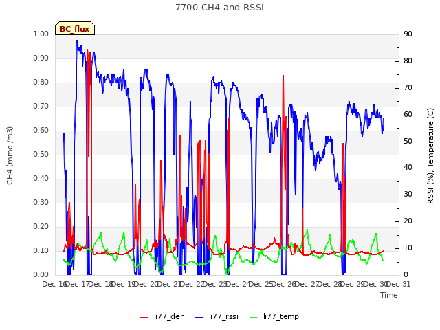 plot of 7700 CH4 and RSSI