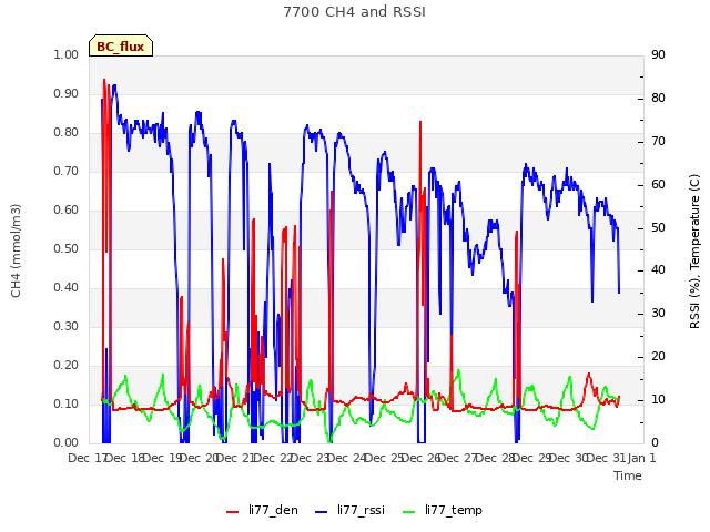 plot of 7700 CH4 and RSSI