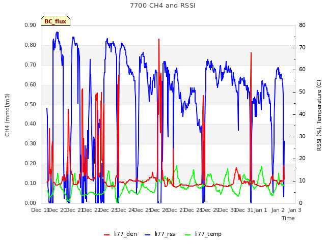 plot of 7700 CH4 and RSSI