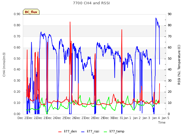 plot of 7700 CH4 and RSSI