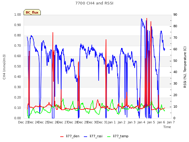 plot of 7700 CH4 and RSSI