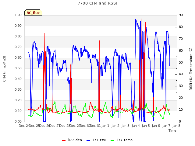 plot of 7700 CH4 and RSSI