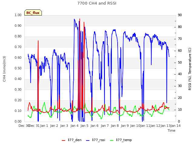 plot of 7700 CH4 and RSSI