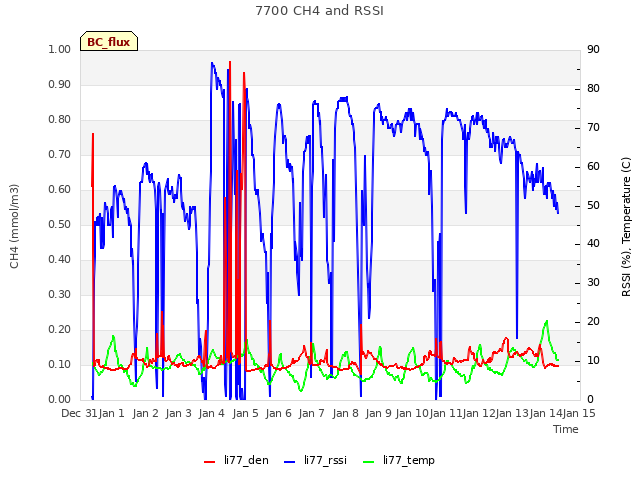 plot of 7700 CH4 and RSSI