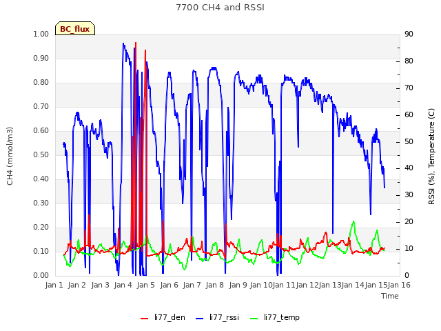 plot of 7700 CH4 and RSSI