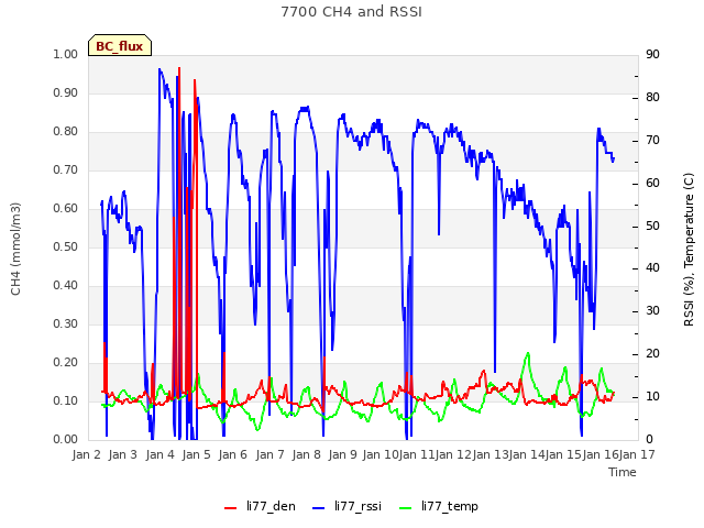 plot of 7700 CH4 and RSSI