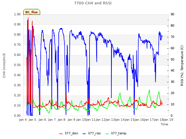 plot of 7700 CH4 and RSSI