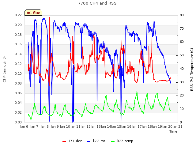 plot of 7700 CH4 and RSSI