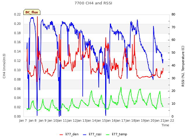 plot of 7700 CH4 and RSSI