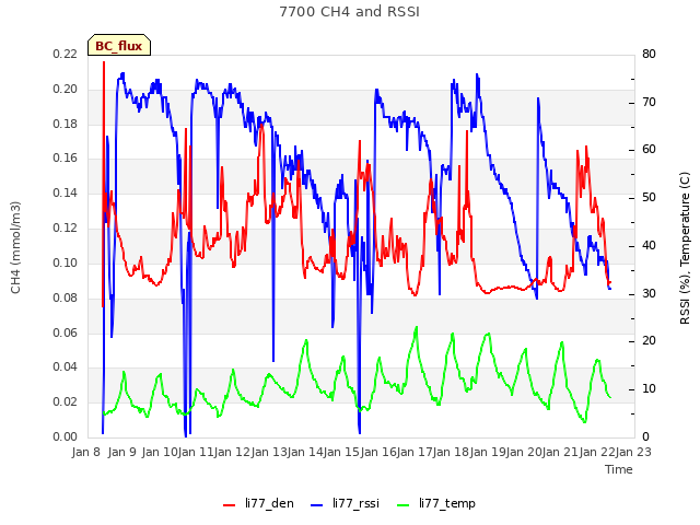 plot of 7700 CH4 and RSSI