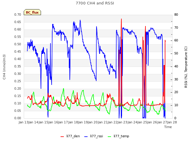 plot of 7700 CH4 and RSSI