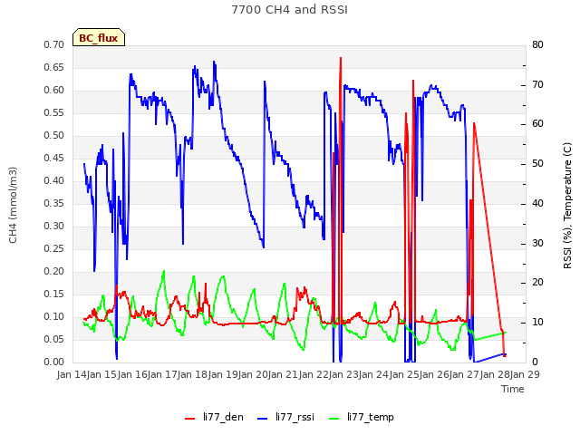 plot of 7700 CH4 and RSSI