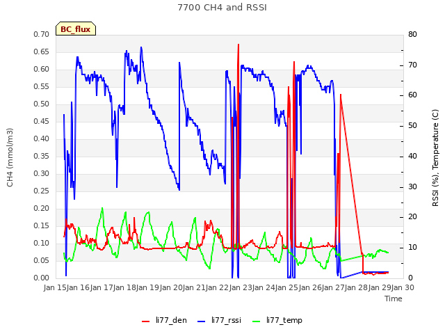 plot of 7700 CH4 and RSSI