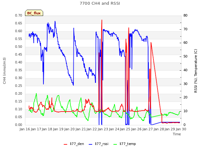 plot of 7700 CH4 and RSSI