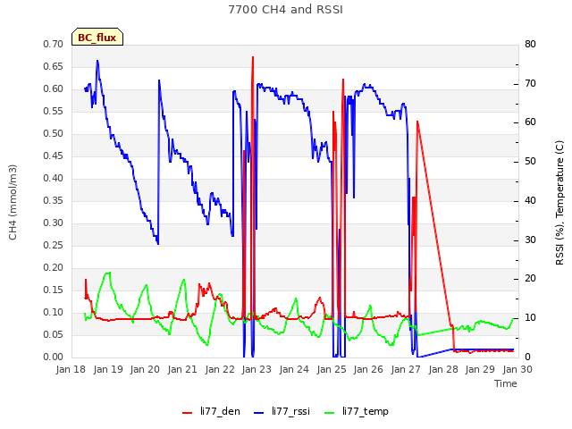 plot of 7700 CH4 and RSSI