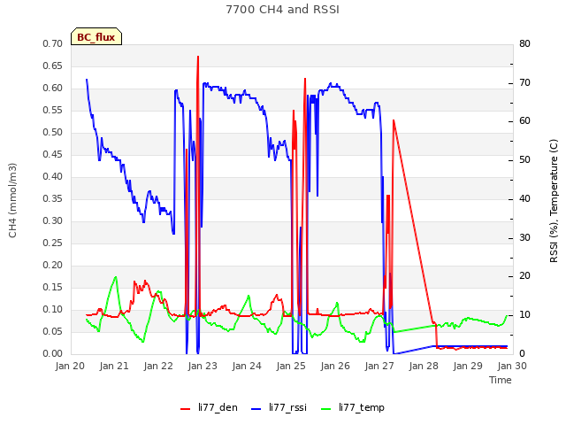 plot of 7700 CH4 and RSSI