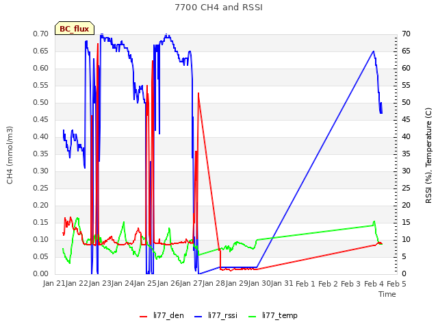 plot of 7700 CH4 and RSSI