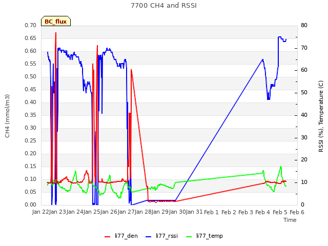 plot of 7700 CH4 and RSSI