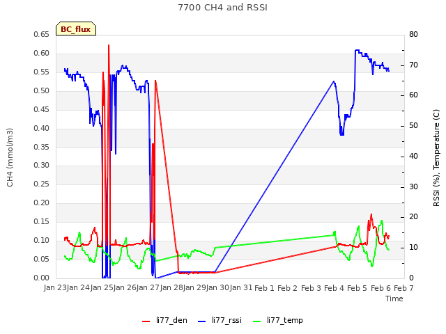 plot of 7700 CH4 and RSSI