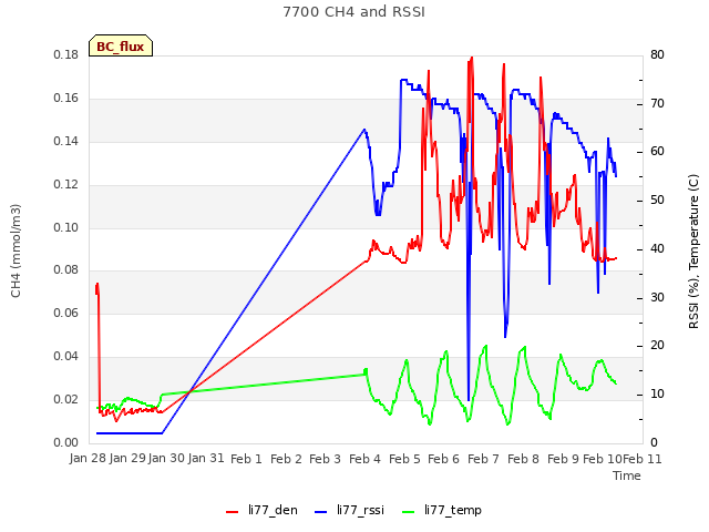 plot of 7700 CH4 and RSSI