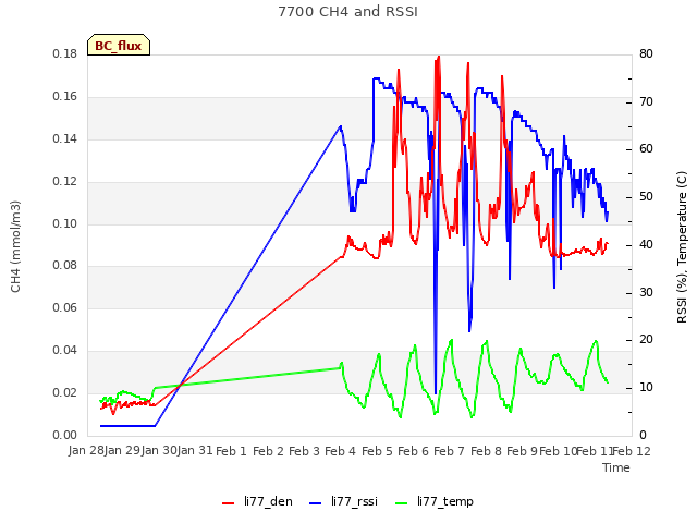 plot of 7700 CH4 and RSSI