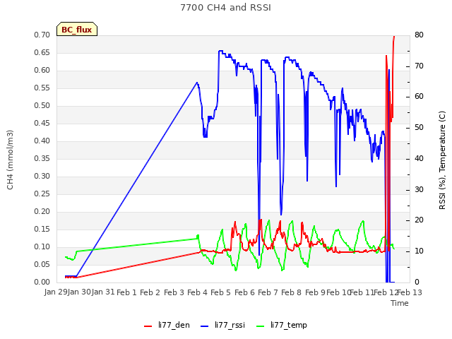 plot of 7700 CH4 and RSSI