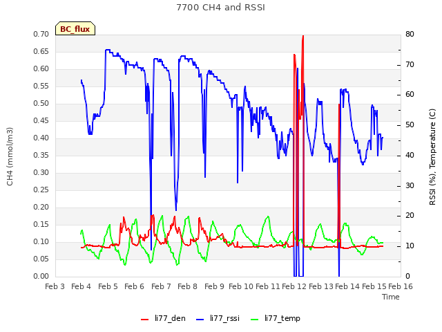 plot of 7700 CH4 and RSSI