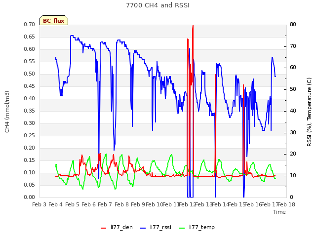 plot of 7700 CH4 and RSSI