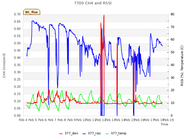 plot of 7700 CH4 and RSSI