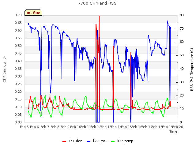 plot of 7700 CH4 and RSSI