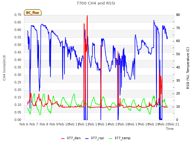 plot of 7700 CH4 and RSSI