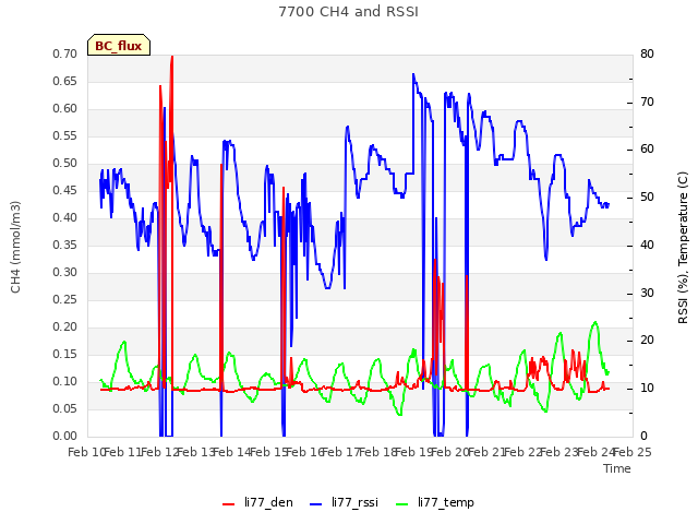 plot of 7700 CH4 and RSSI