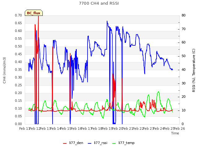 plot of 7700 CH4 and RSSI