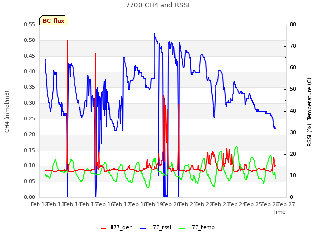 plot of 7700 CH4 and RSSI