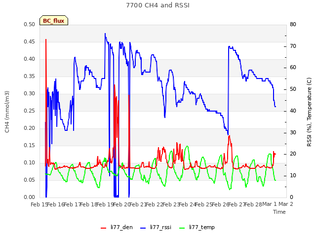 plot of 7700 CH4 and RSSI
